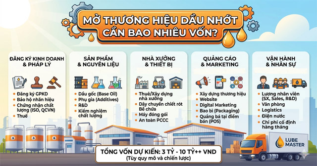 Mở thương hiệu dầu nhớt cần bao nhiêu vốn?